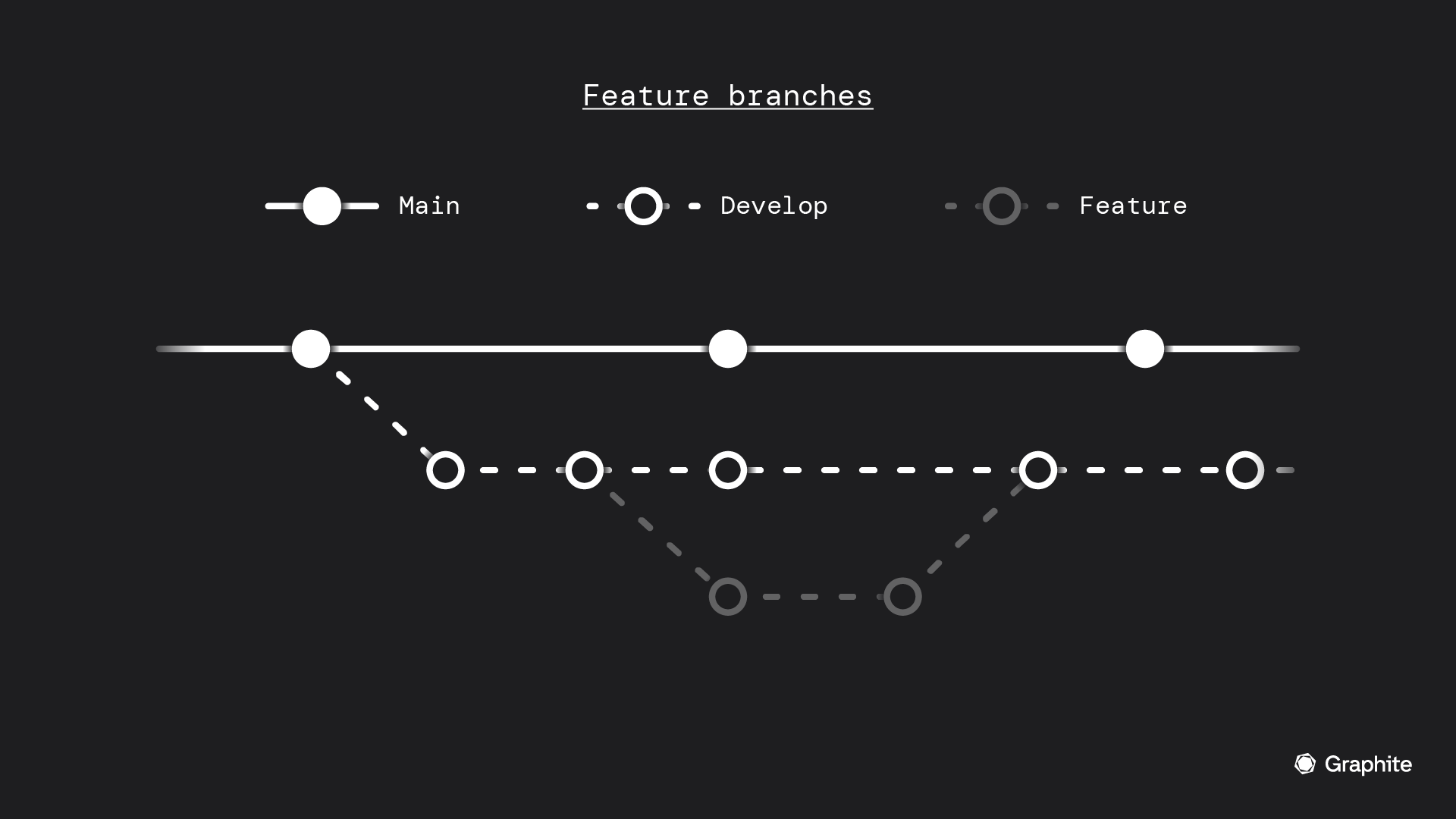 main branch is a straight line with the develop branch sprouting off into its own direction and the feature branched off and then merged right back in to the develop